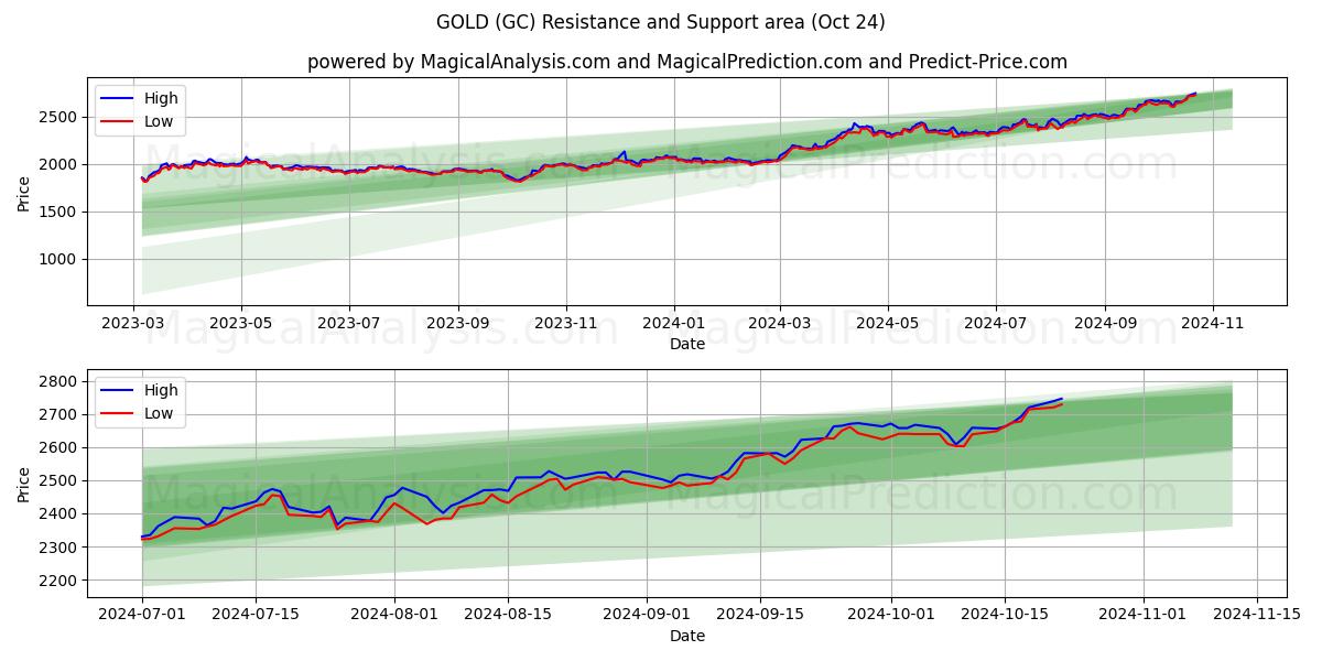  GOLD (GC) Support and Resistance area (24 Oct) 