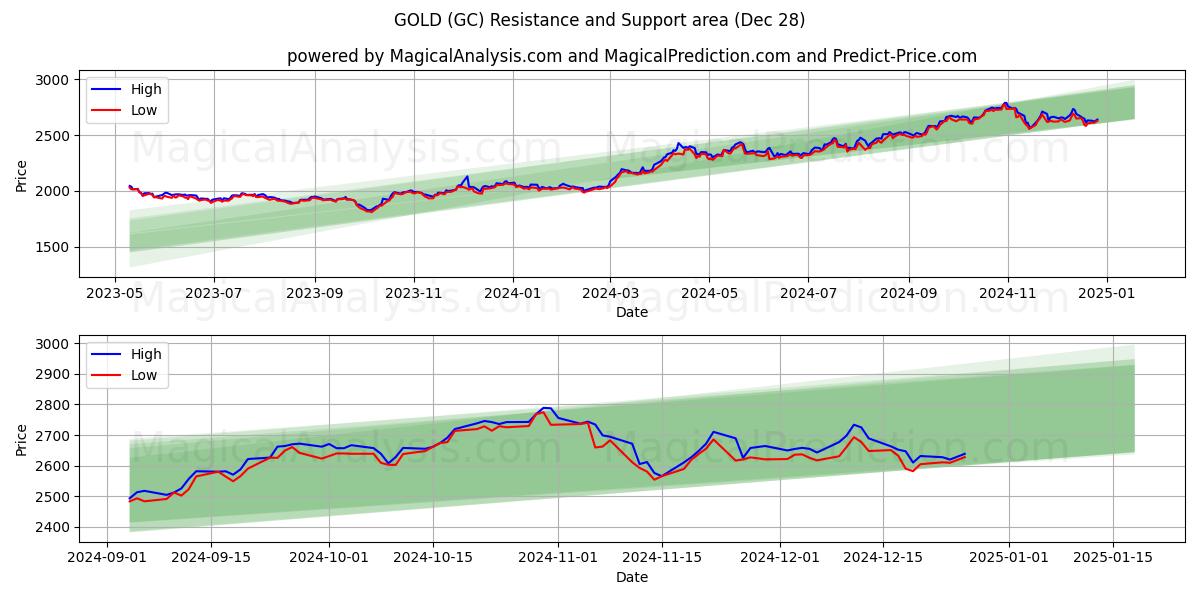  GOLD (GC) Support and Resistance area (28 Dec) 