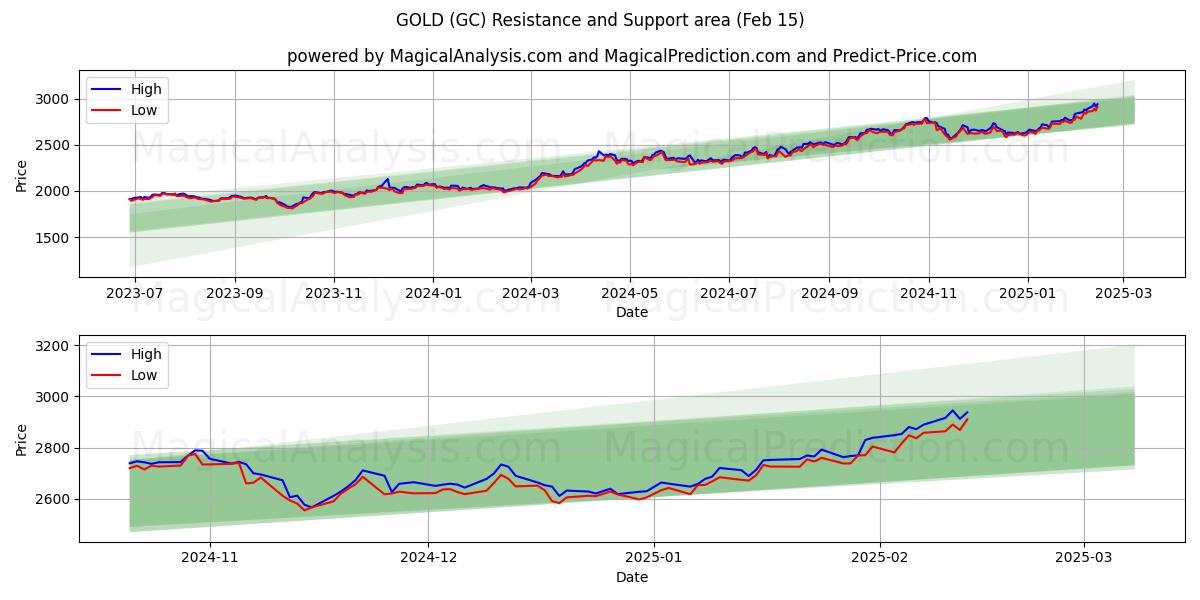  GULL (GC) Support and Resistance area (04 Feb) 