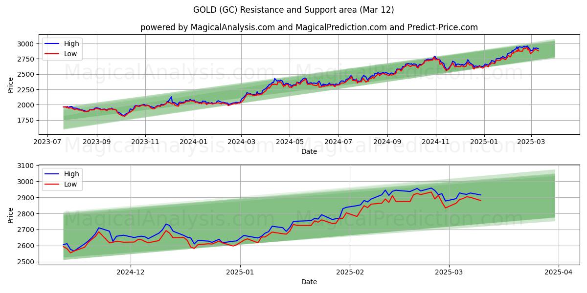  金 (GC) Support and Resistance area (01 Mar) 