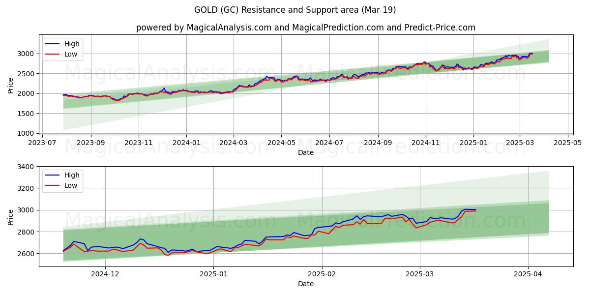  GOLD (GC) Support and Resistance area (12 Mar) 