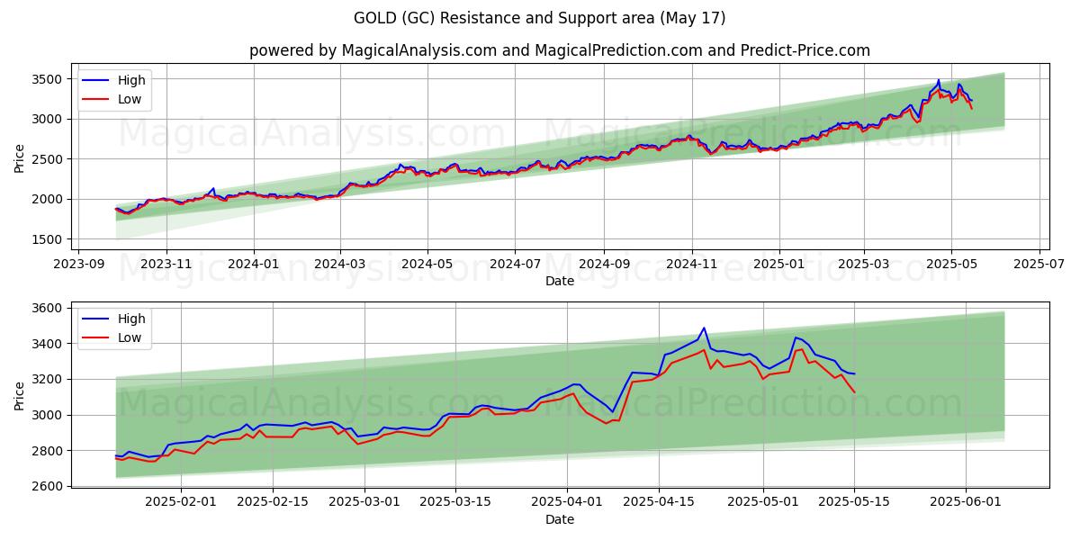  GULD (GC) Support and Resistance area (17 May) 