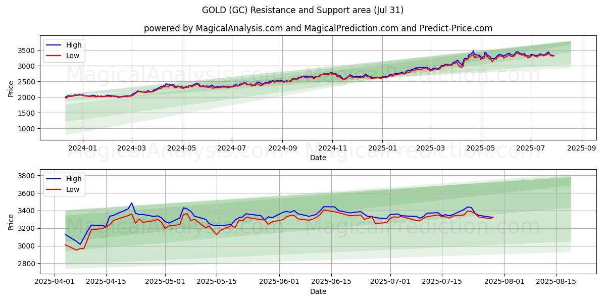  ORO (GC) Support and Resistance area (29 Jul) 