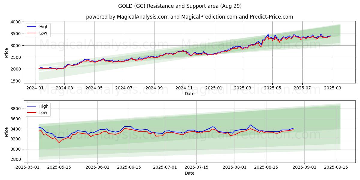  金 (GC) Support and Resistance area (28 Aug) 