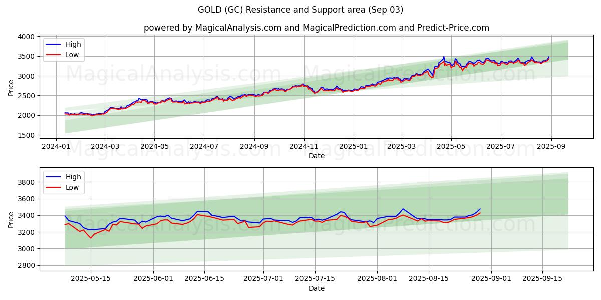  GULD (GC) Support and Resistance area (29 Aug) 
