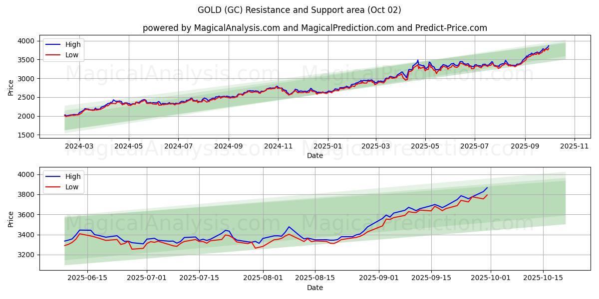  ORO (GC) Support and Resistance area (01 Oct) 