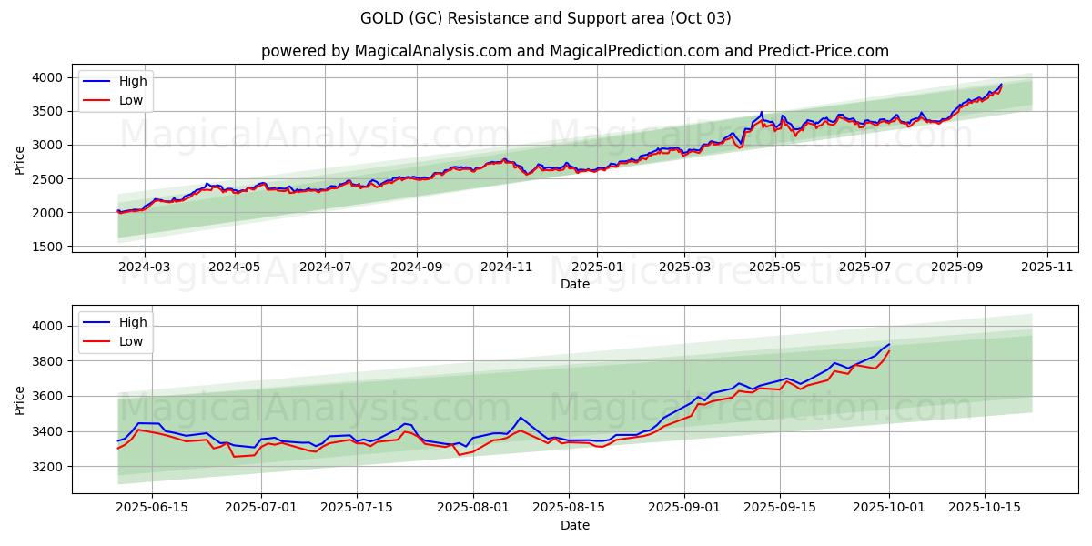  KULTA (GC) Support and Resistance area (02 Oct) 