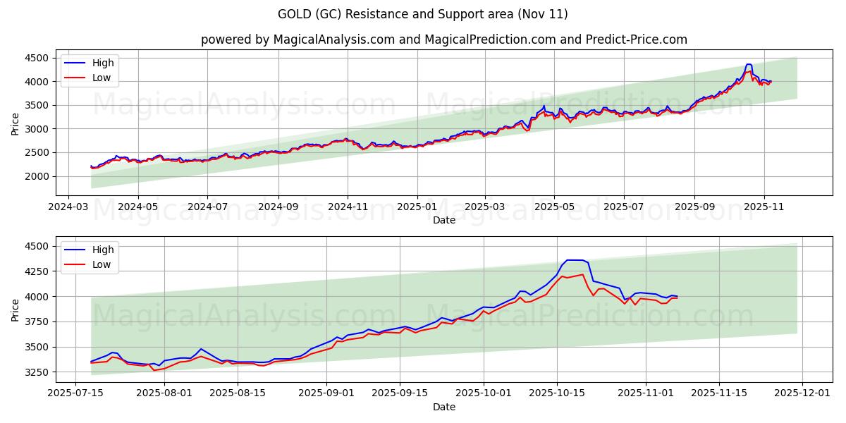  ORO (GC) Support and Resistance area (10 Nov) 