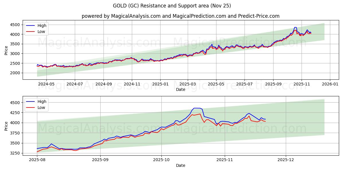 金子 (GC) Support and Resistance area (24 Nov) 