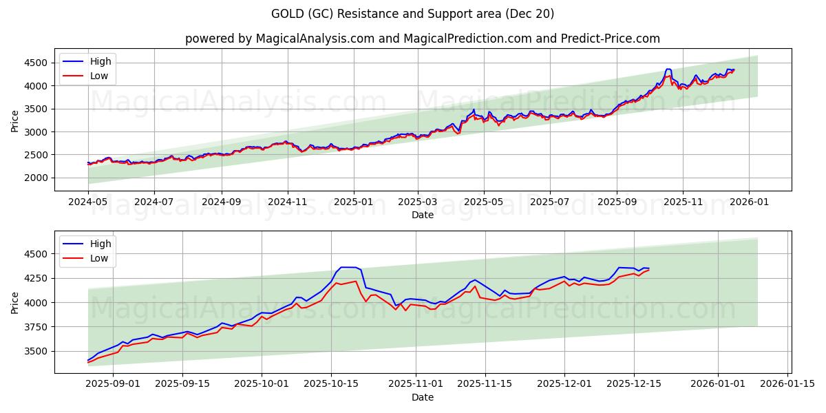  金子 (GC) Support and Resistance area (19 Dec) 