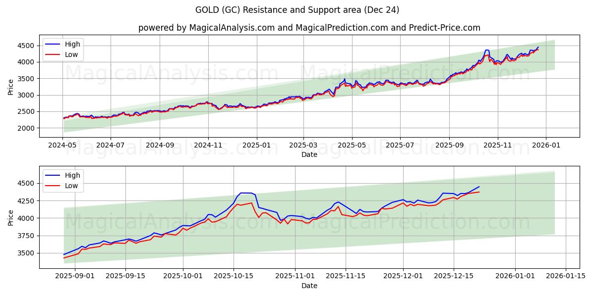  OURO (GC) Support and Resistance area (23 Dec) 