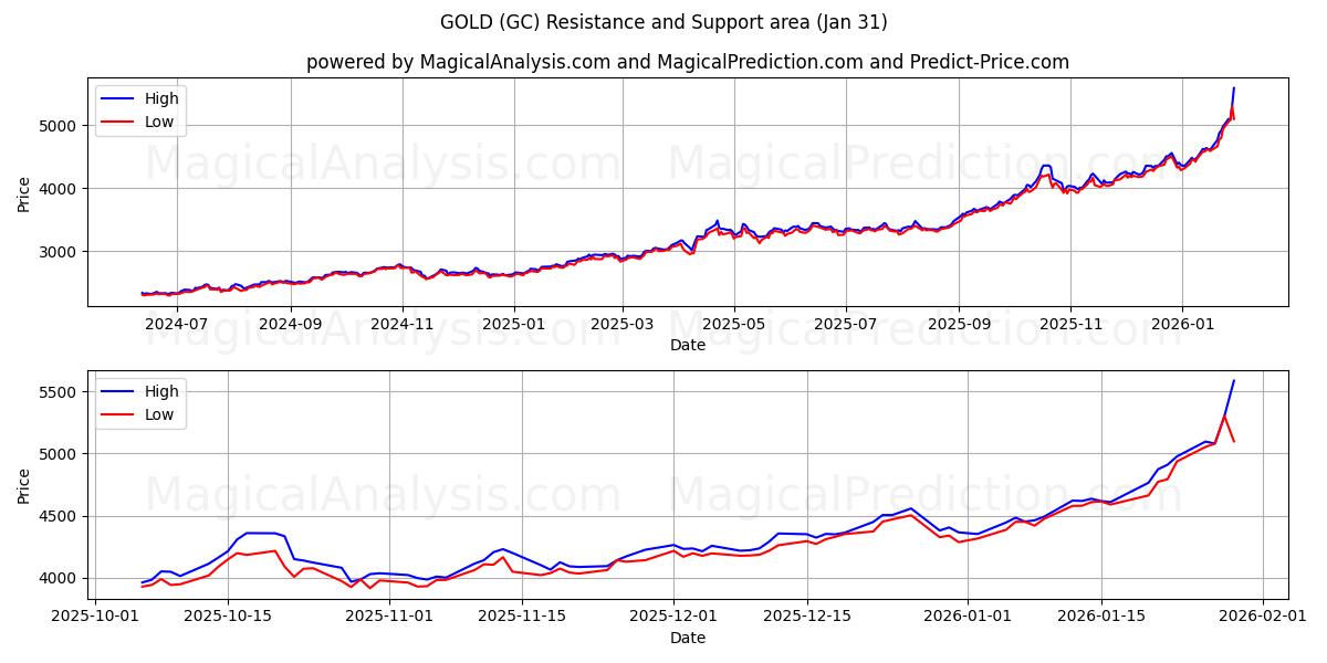  금 (GC) Support and Resistance area (30 Jan) 