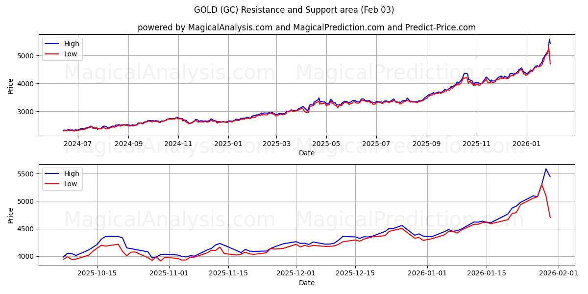  GOLD (GC) Support and Resistance area (02 Feb) 