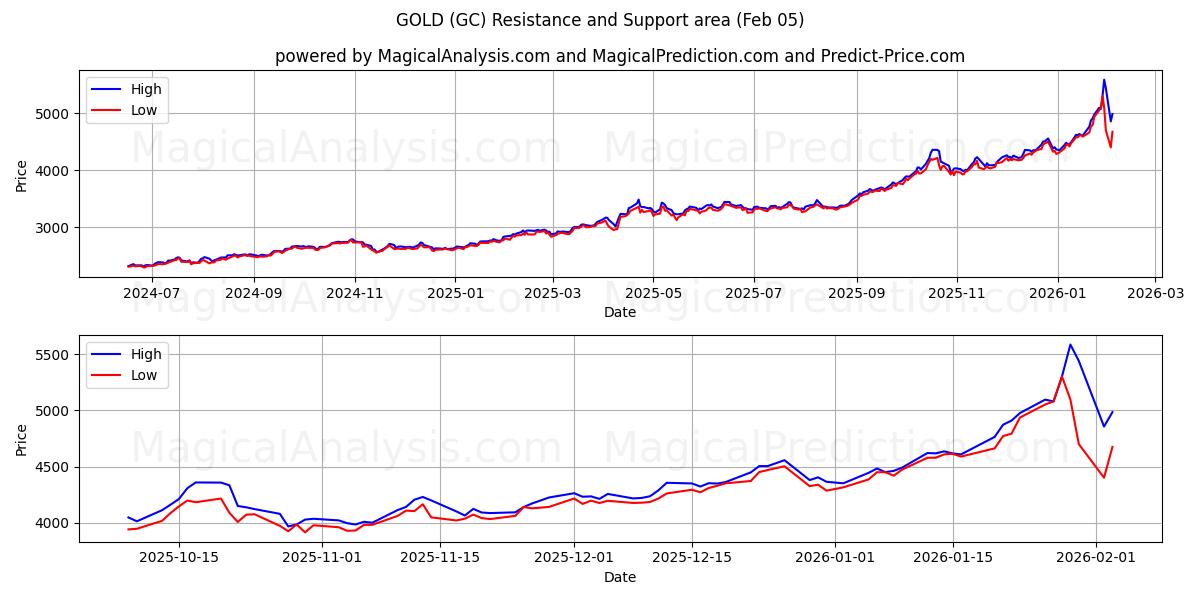  ذهب (GC) Support and Resistance area (04 Feb) 