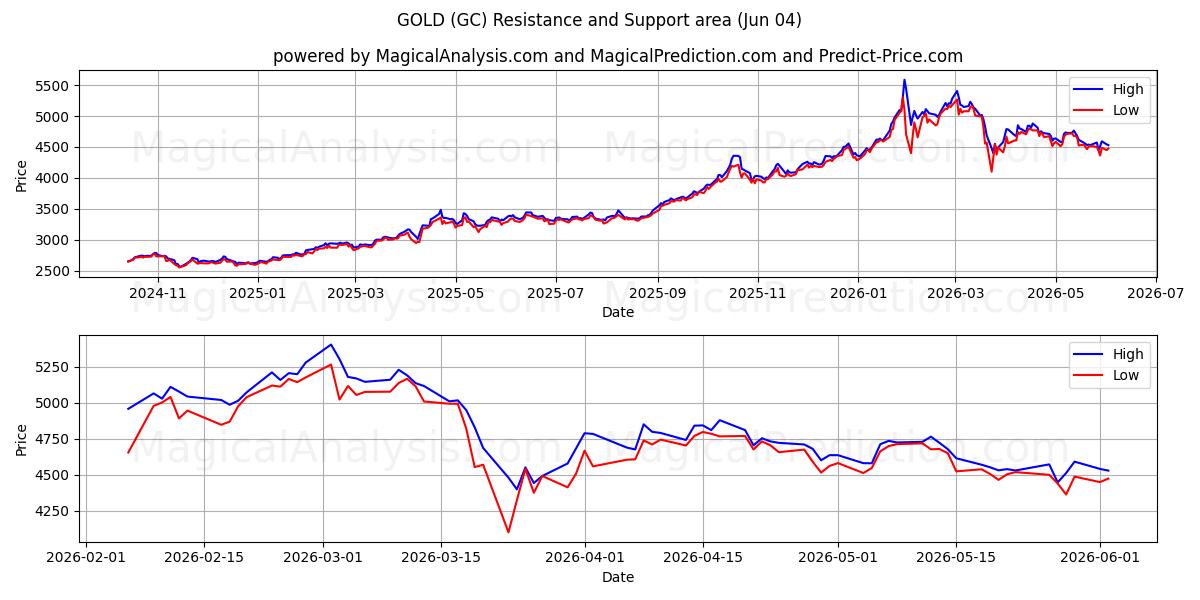  GULL (GC) Support and Resistance area (02 Jun) 