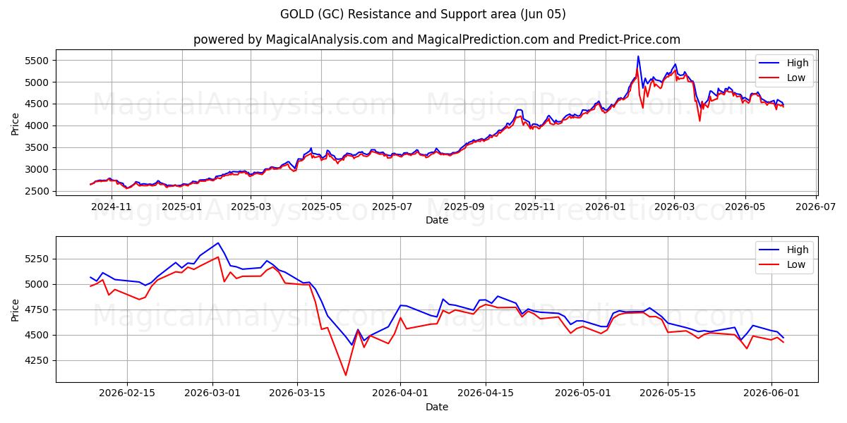  GULD (GC) Support and Resistance area (04 Jun) 