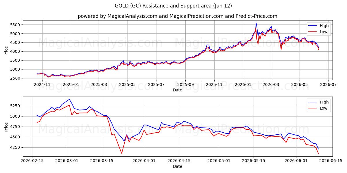  GOUD (GC) Support and Resistance area (09 Jun) 