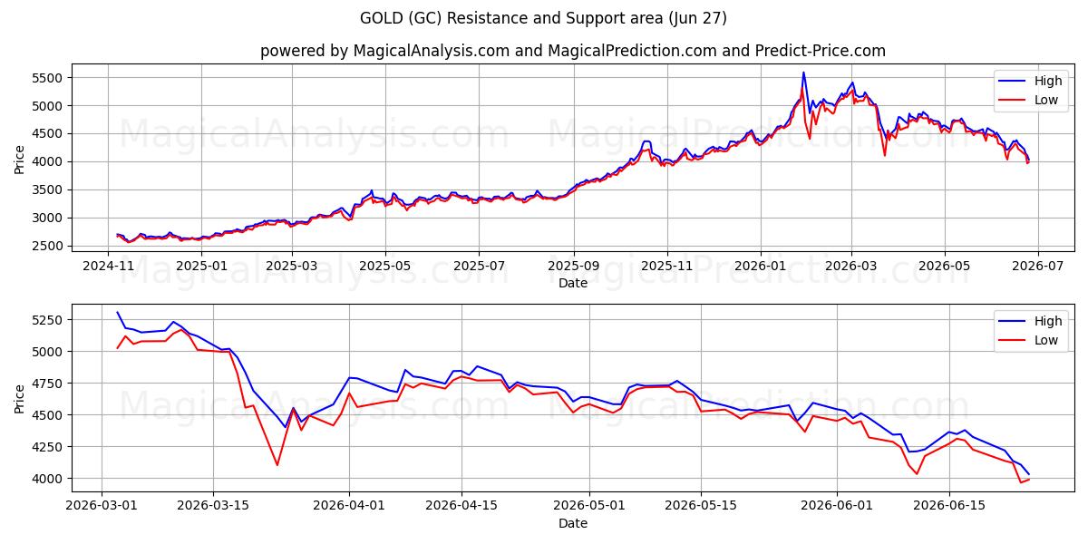  GULD (GC) Support and Resistance area (26 Jun) 