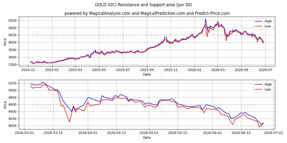  طلا (GC) Support and Resistance area (29 Jun) 