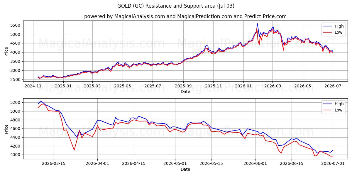  金 (GC) Support and Resistance area (02 Jul) 