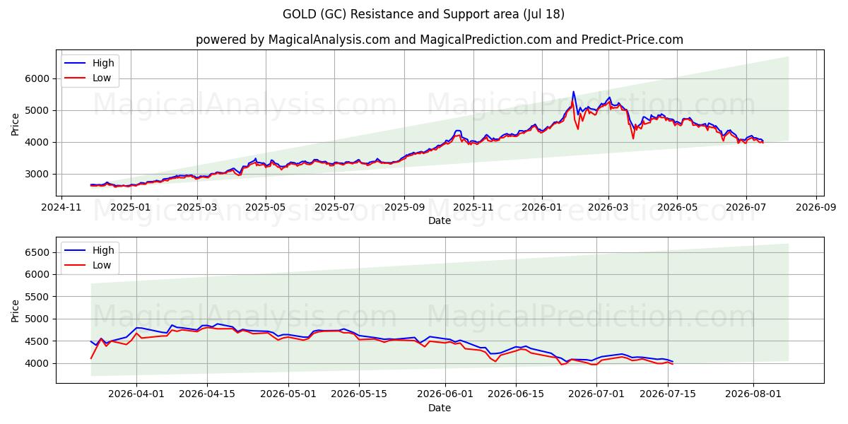  ALTIN (GC) Support and Resistance area (17 Jul) 