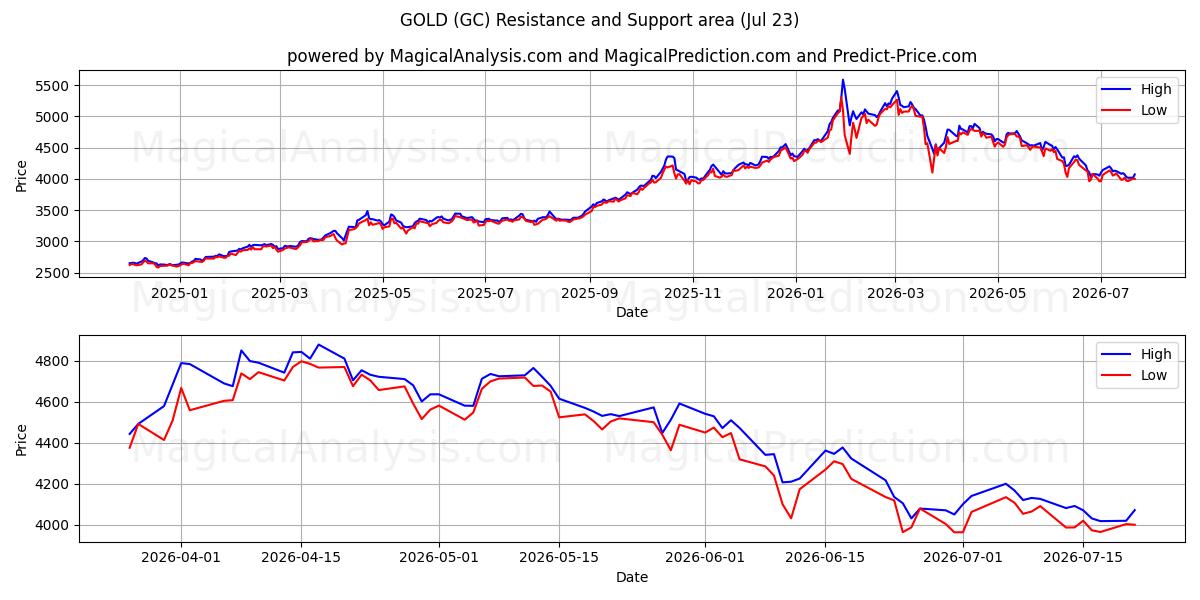  सोना (GC) Support and Resistance area (22 Jul) 