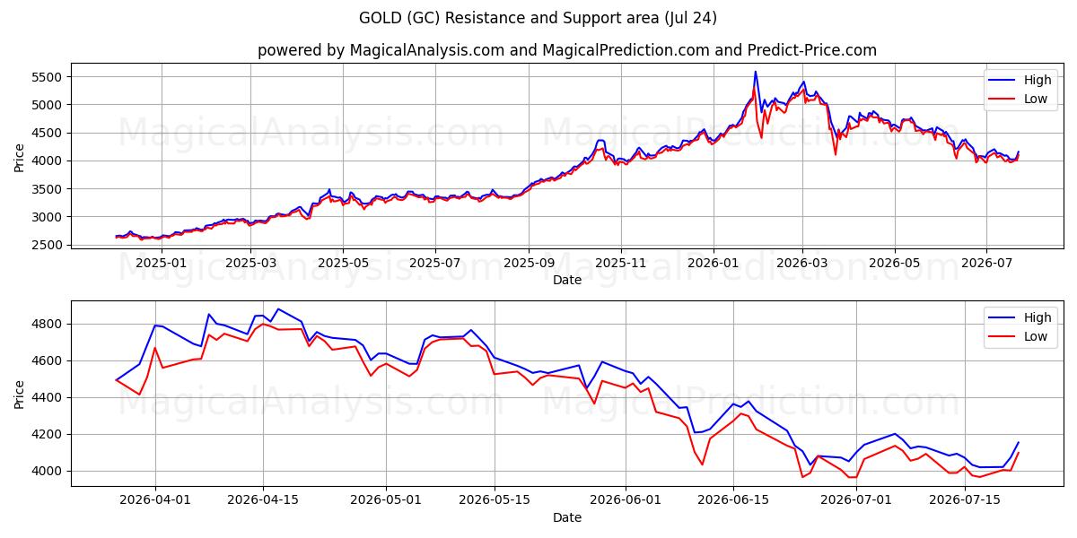  GOUD (GC) Support and Resistance area (23 Jul) 