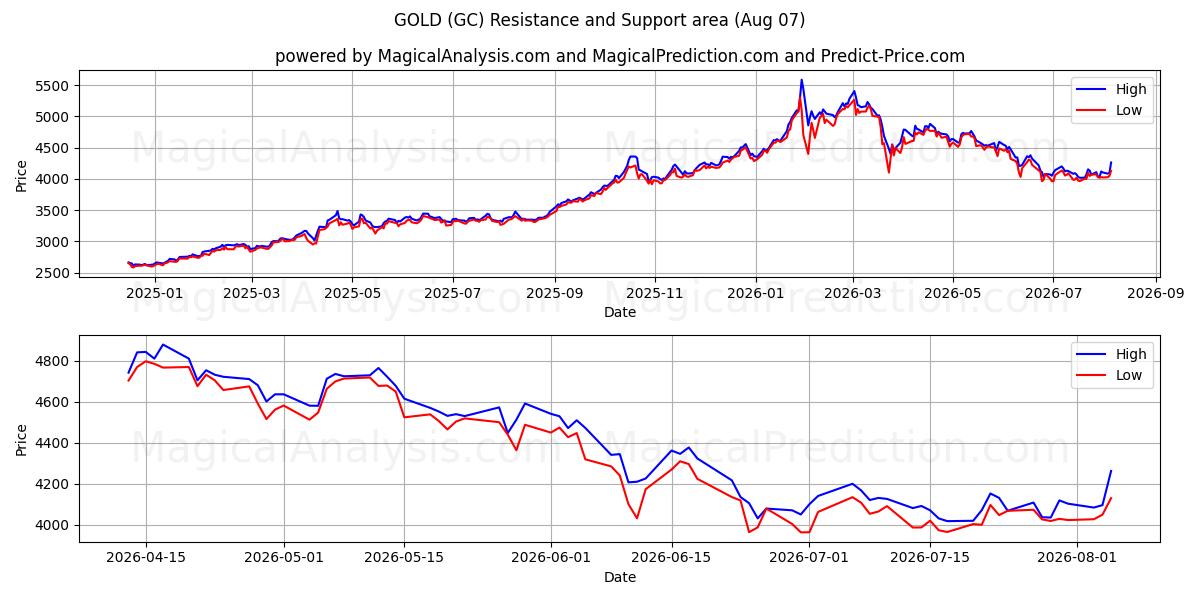  GOLD (GC) Support and Resistance area (06 Aug) 