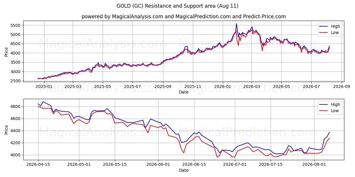  GULD (GC) Support and Resistance area (10 Aug) 