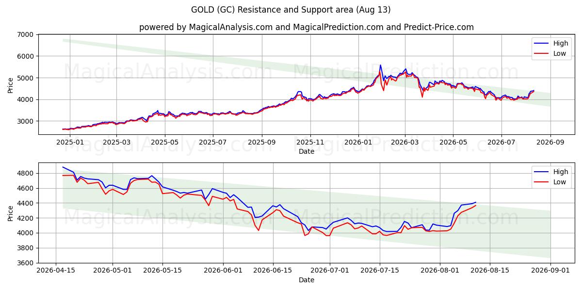  ذهب (GC) Support and Resistance area (12 Aug) 
