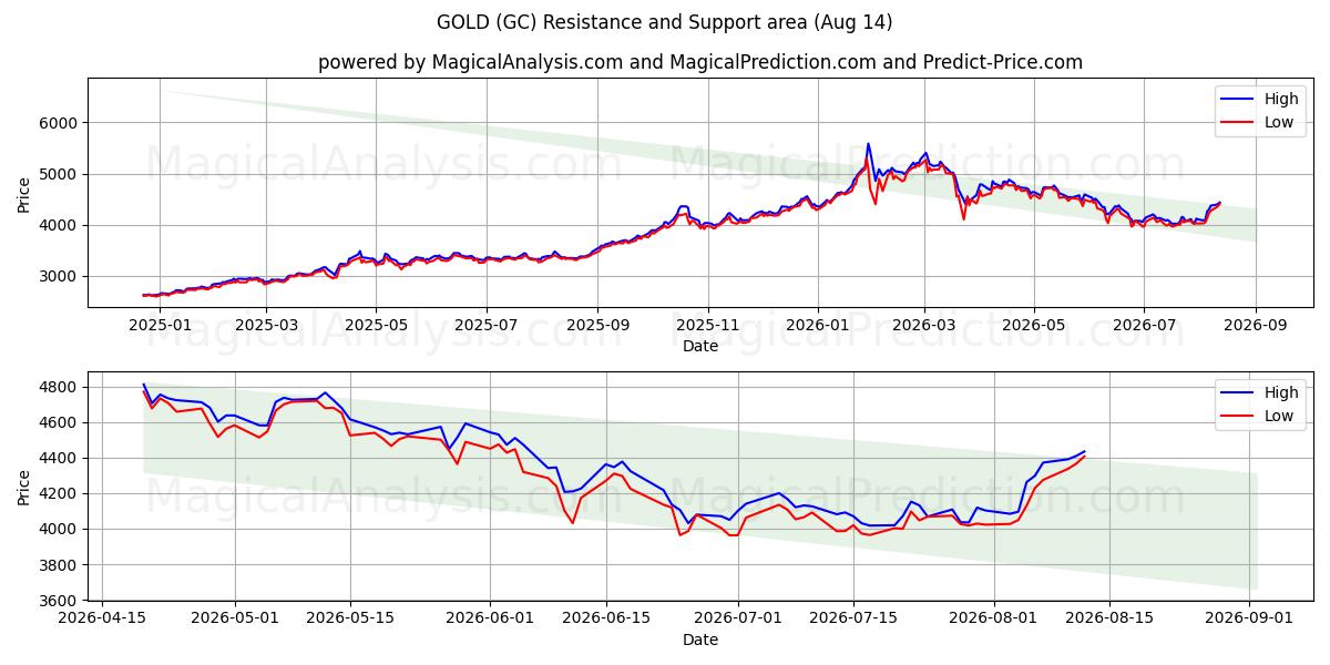  金子 (GC) Support and Resistance area (13 Aug) 