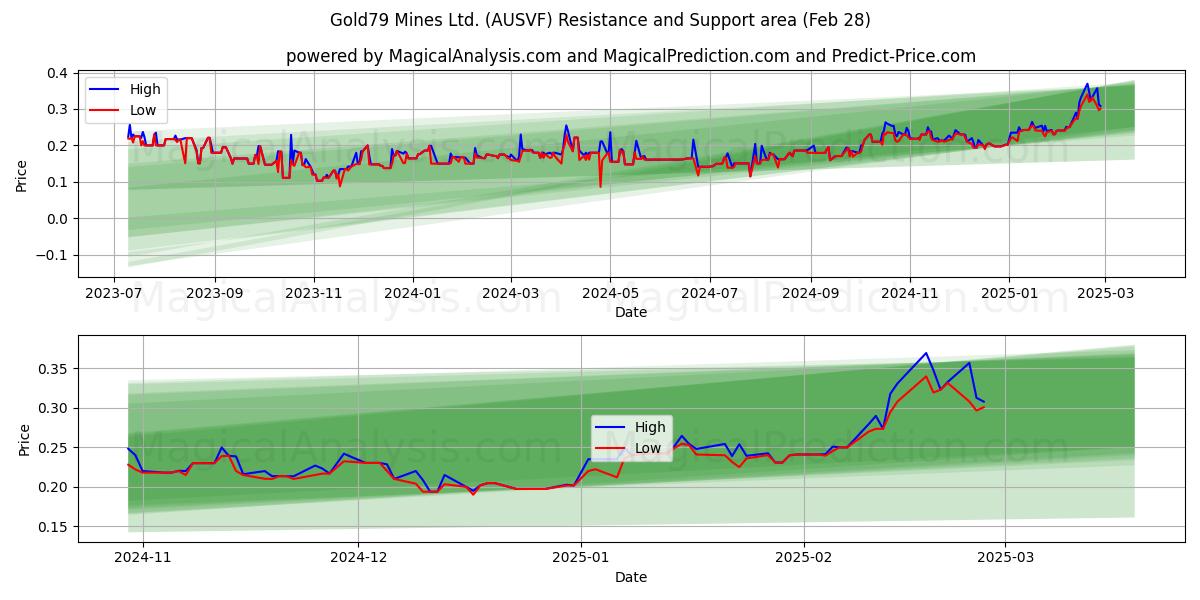  Gold79 Mines Ltd. (AUSVF) Support and Resistance area (28 Feb) 
