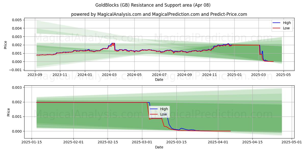  Blocos de ouro (GB) Support and Resistance area (08 Apr) 