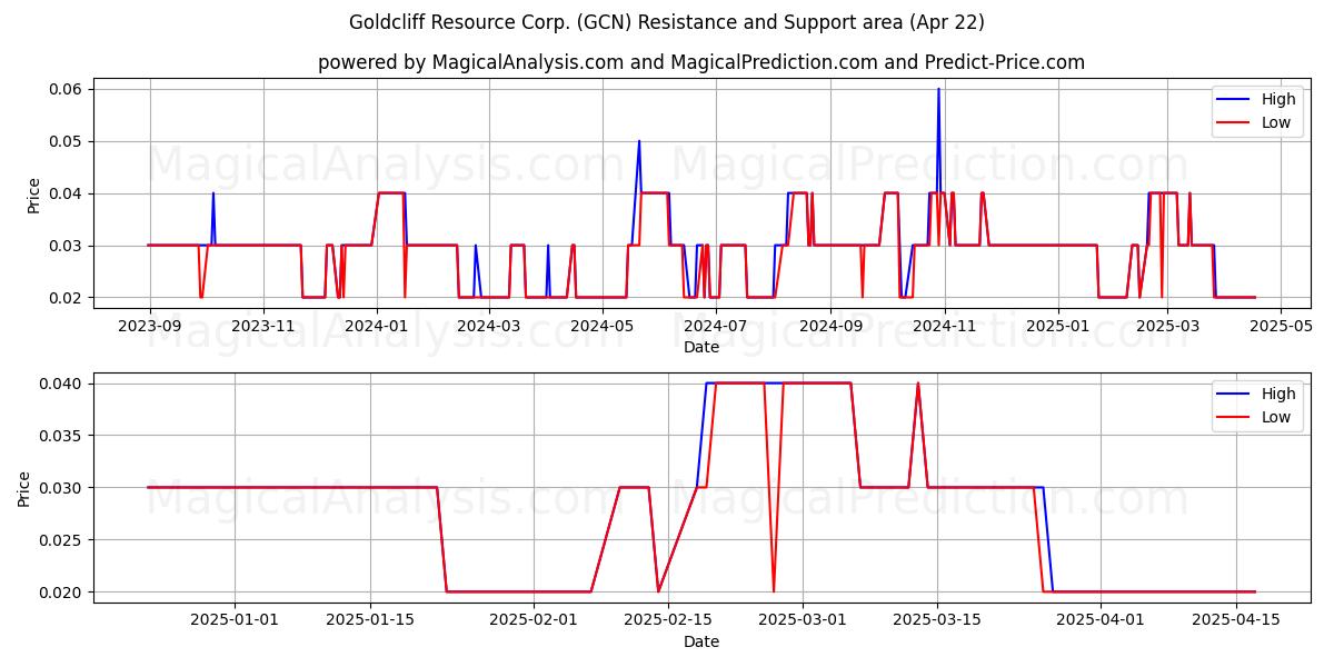  Goldcliff Resource Corp. (GCN) Support and Resistance area (22 Apr) 