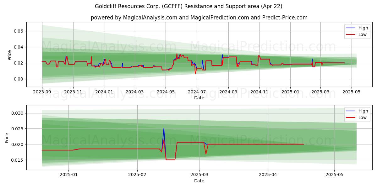  Goldcliff Resources Corp. (GCFFF) Support and Resistance area (22 Apr) 