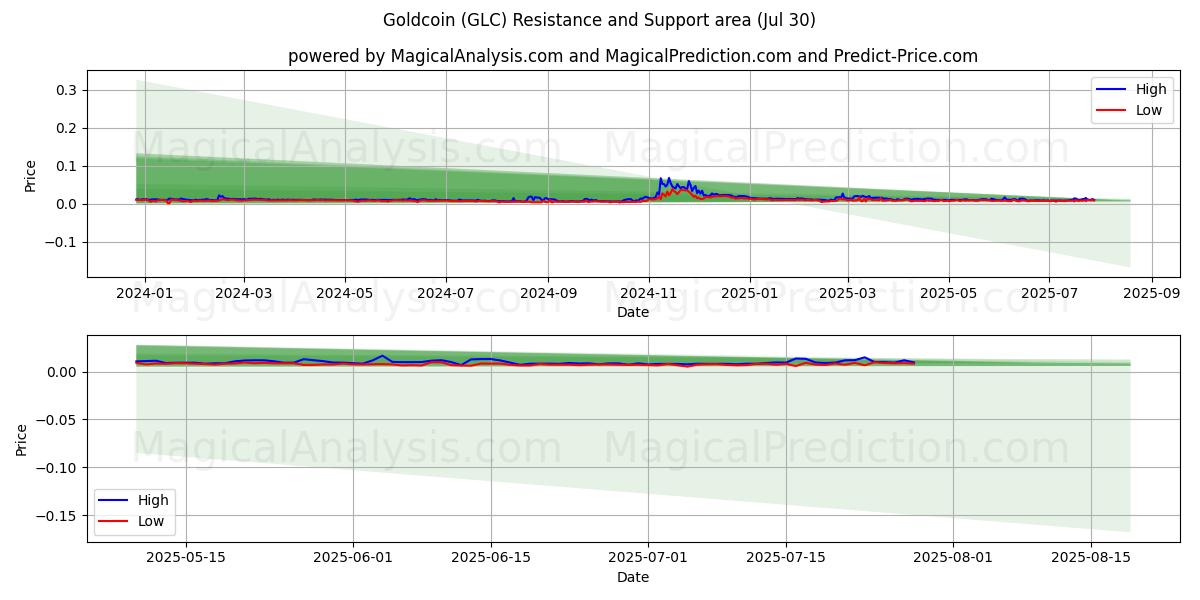 moneda de oro (GLC) Support and Resistance area (28 Jul) moneda de oro (GLC) Support and Resistance area (28 Jul)