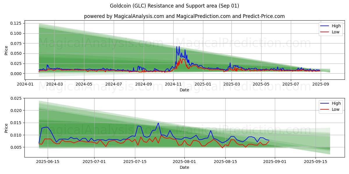  Guldmynt (GLC) Support and Resistance area (30 Aug) 