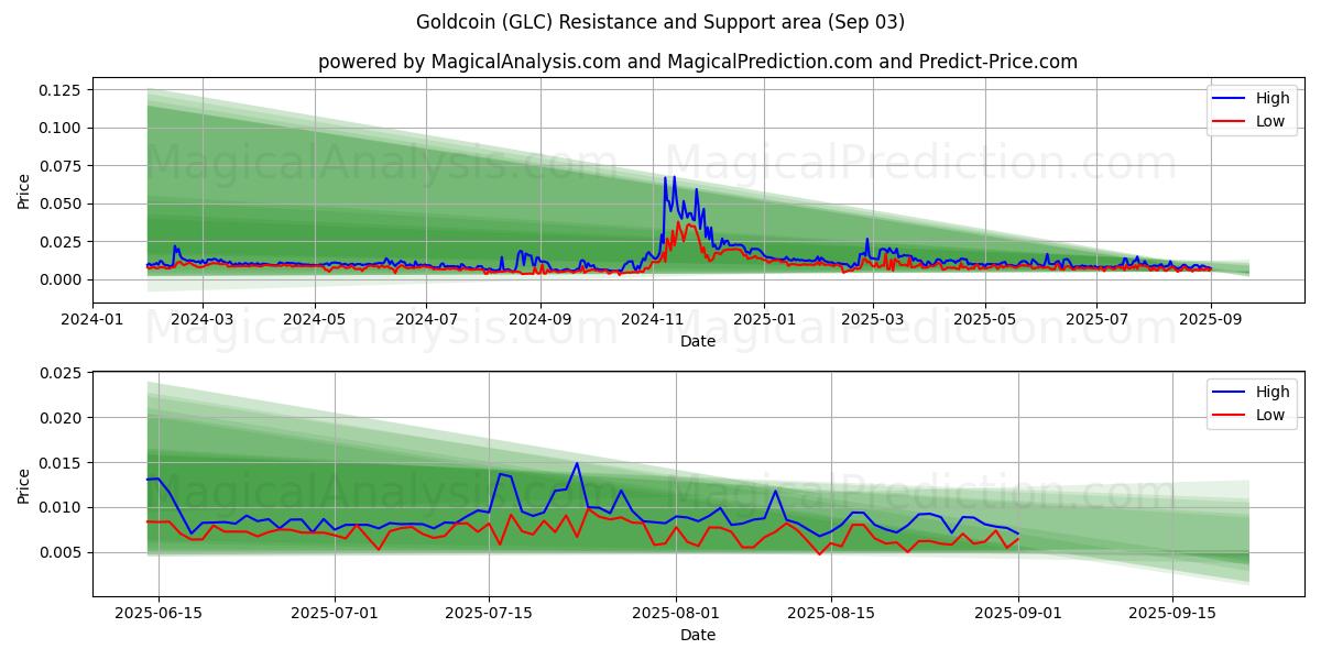  금화 (GLC) Support and Resistance area (31 Aug) 