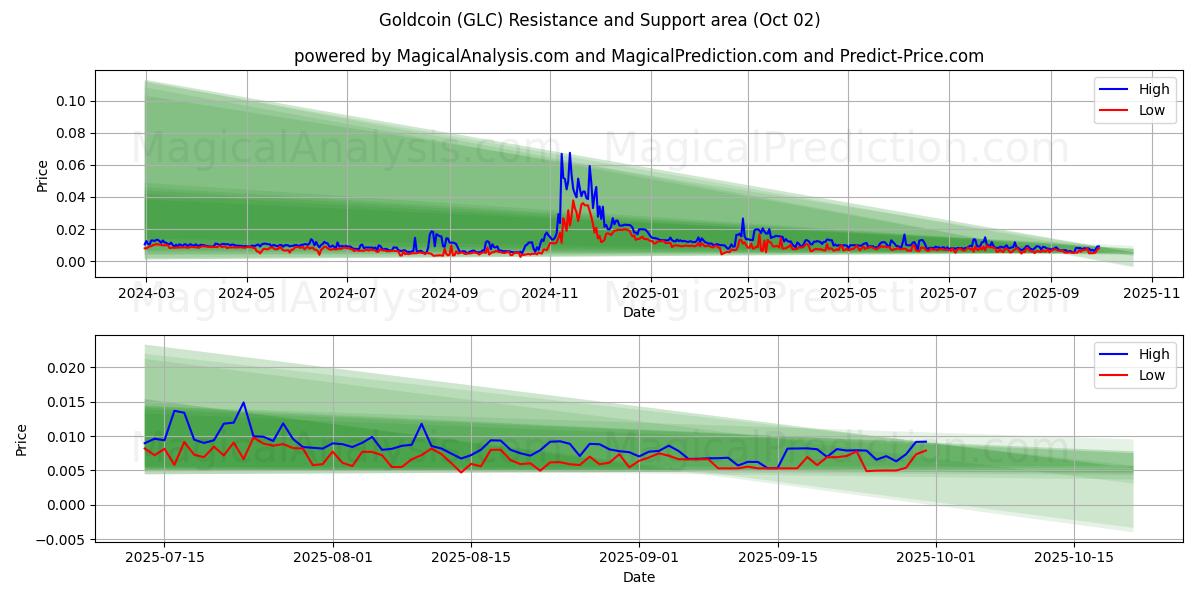  Goldcoin (GLC) Support and Resistance area (30 Sep) 