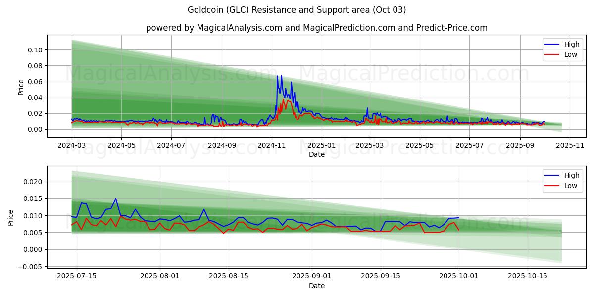  Guldmynt (GLC) Support and Resistance area (02 Oct) 