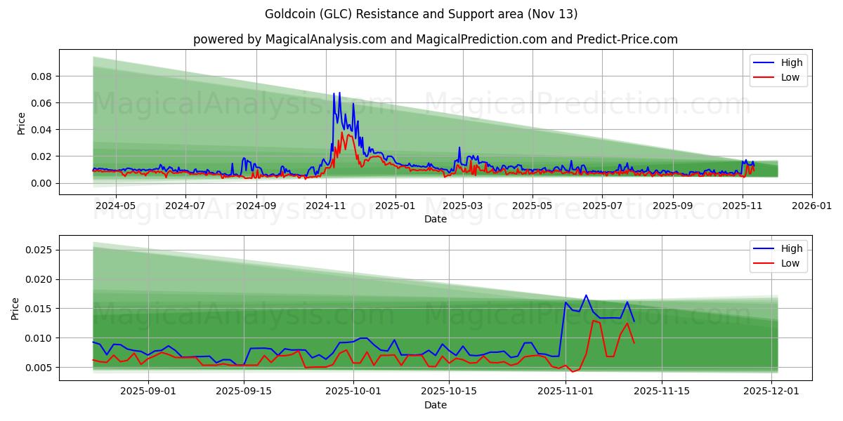  Guldmynt (GLC) Support and Resistance area (12 Nov) 