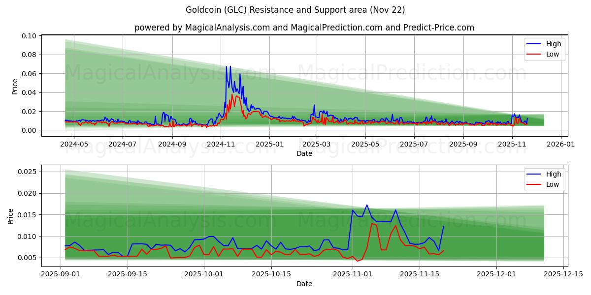  ゴールドコイン (GLC) Support and Resistance area (21 Nov) 