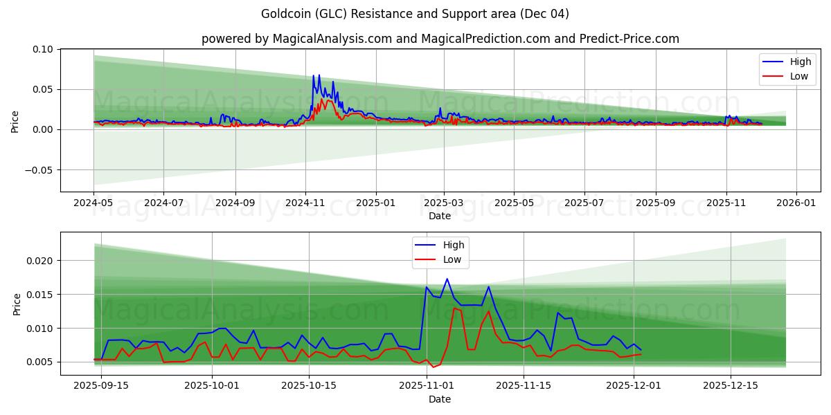  Goldcoin (GLC) Support and Resistance area (03 Dec) 