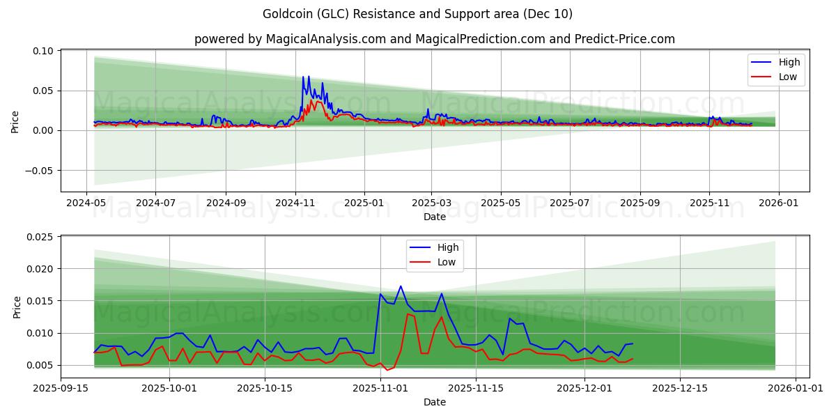  Gouden munt (GLC) Support and Resistance area (09 Dec) 