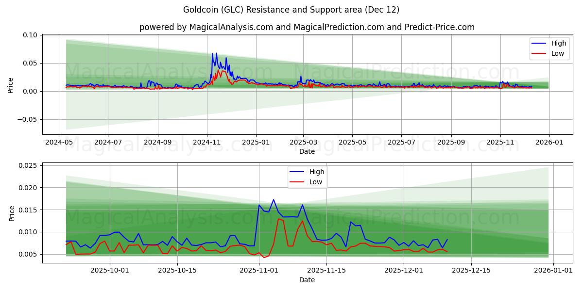  金币 (GLC) Support and Resistance area (11 Dec) 