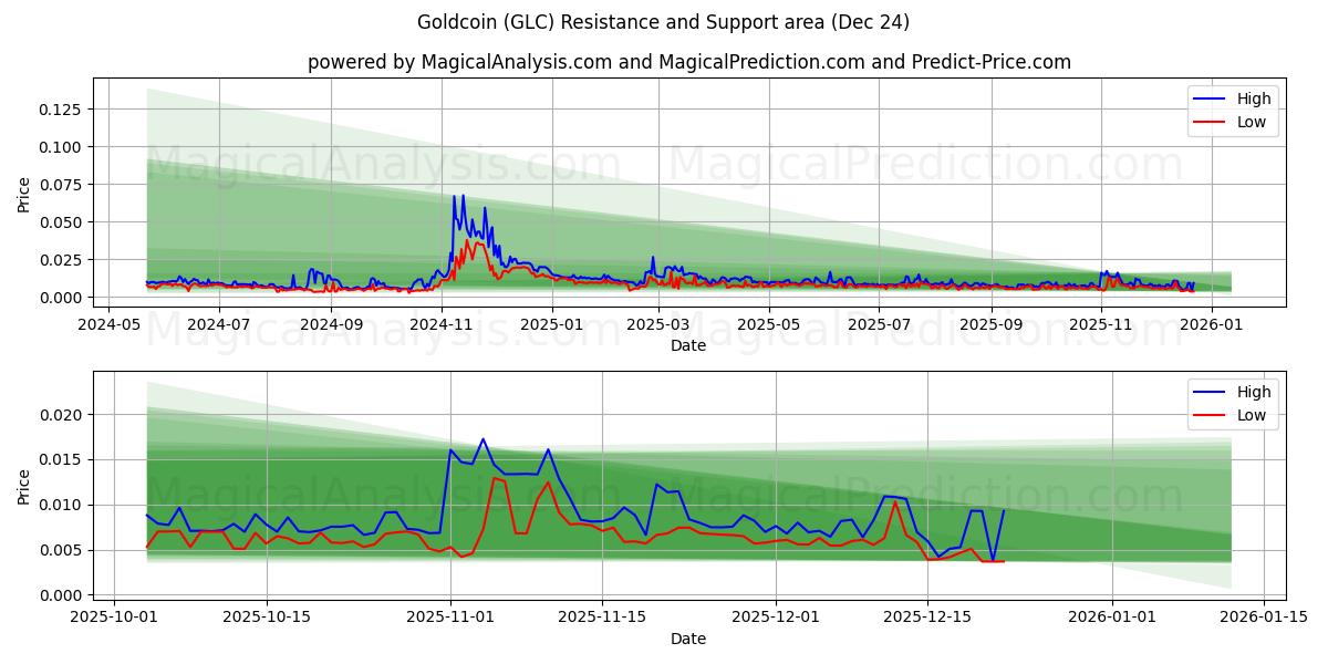 Goldcoin (GLC) Support and Resistance area (23 Dec) 