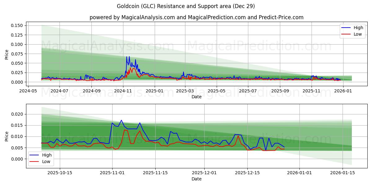  Guldmynt (GLC) Support and Resistance area (28 Dec) 