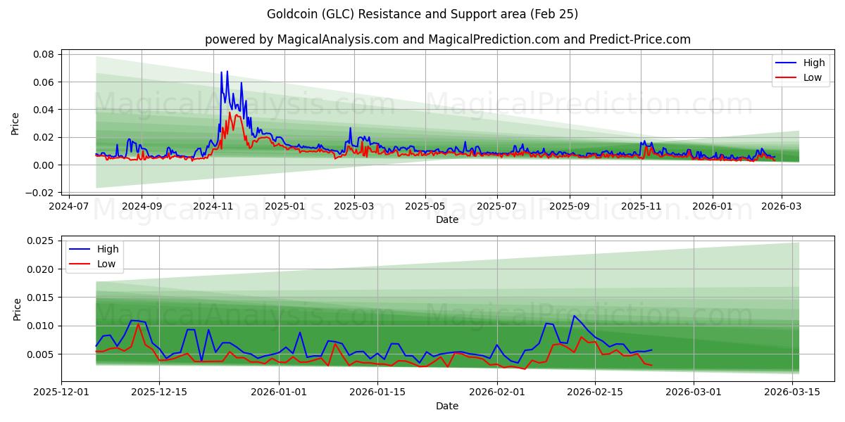  گلدکوین (GLC) Support and Resistance area (24 Feb) 