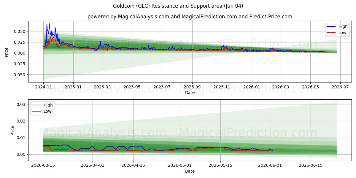  Altın para (GLC) Support and Resistance area (01 Jun) 