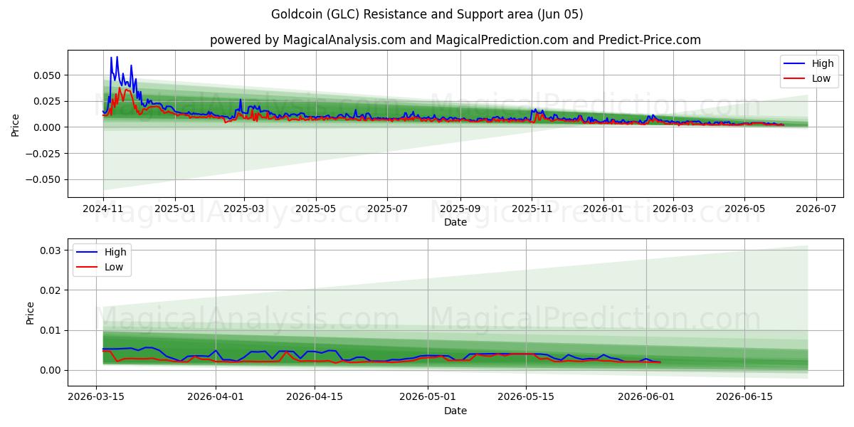  सोने का सिक्का (GLC) Support and Resistance area (04 Jun) 